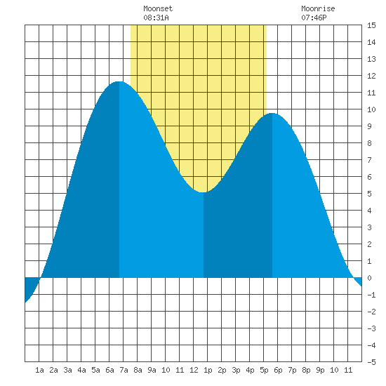 Ala Spit tide chart for Tuesday, February 3, 2026