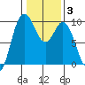 Ala Spit tide chart for Tuesday, February 3, 2026