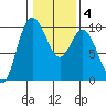 Ala Spit tide chart for Wednesday, February 4, 2026
