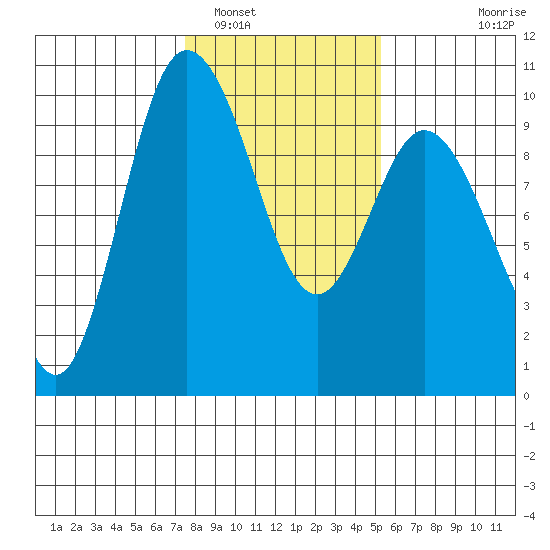 Ala Spit tide chart for Thursday, February 5, 2026