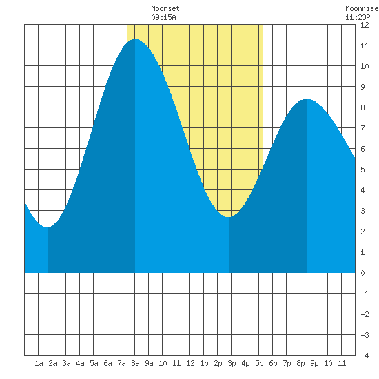 Ala Spit tide chart for Friday, February 6, 2026