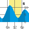 Ala Spit tide chart for Friday, February 6, 2026