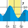 Ala Spit tide chart for Saturday, February 7, 2026