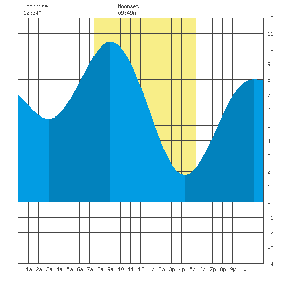 Ala Spit tide chart for Sunday, February 8, 2026