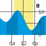 Ala Spit tide chart for Sunday, February 8, 2026