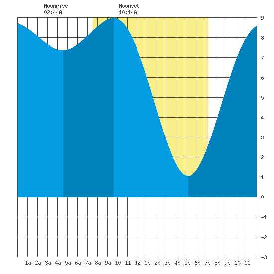 Ala Spit tide chart for Tuesday, March 10, 2026