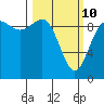Ala Spit tide chart for Tuesday, March 10, 2026