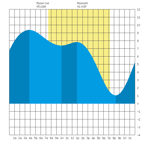 Ala Spit tide chart for Friday, March 13, 2026
