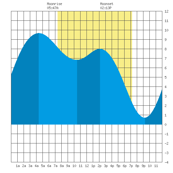 Ala Spit tide chart for Saturday, March 14, 2026