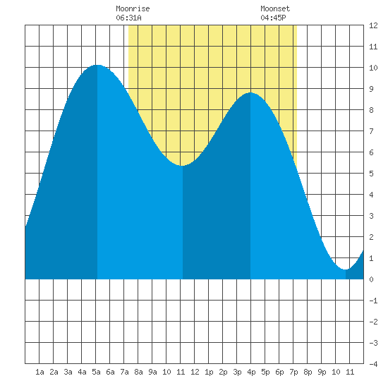 Ala Spit tide chart for Monday, March 16, 2026