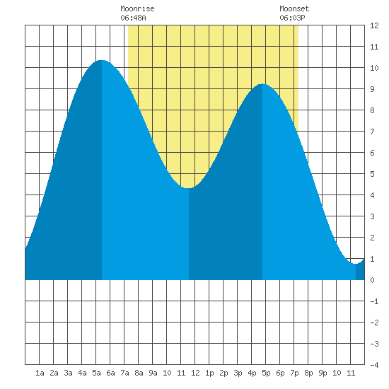 Ala Spit tide chart for Tuesday, March 17, 2026
