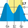 Ala Spit tide chart for Tuesday, March 17, 2026