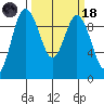 Ala Spit tide chart for Wednesday, March 18, 2026