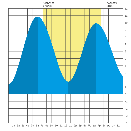 Ala Spit tide chart for Thursday, March 19, 2026