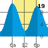 Ala Spit tide chart for Thursday, March 19, 2026