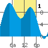 Ala Spit tide chart for Sunday, March 1, 2026