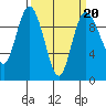 Ala Spit tide chart for Friday, March 20, 2026