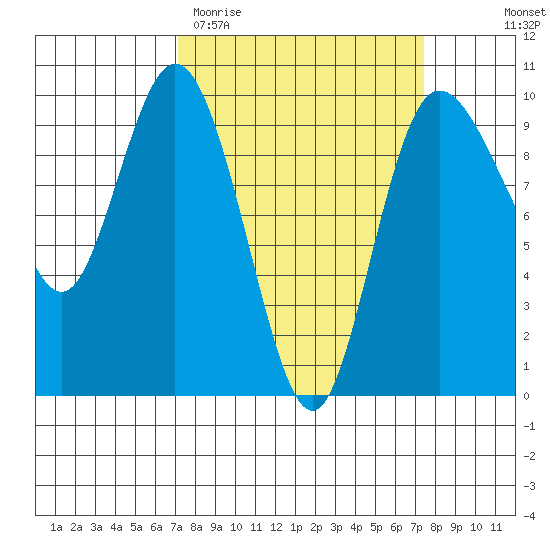 Ala Spit tide chart for Saturday, March 21, 2026