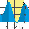 Ala Spit tide chart for Saturday, March 21, 2026