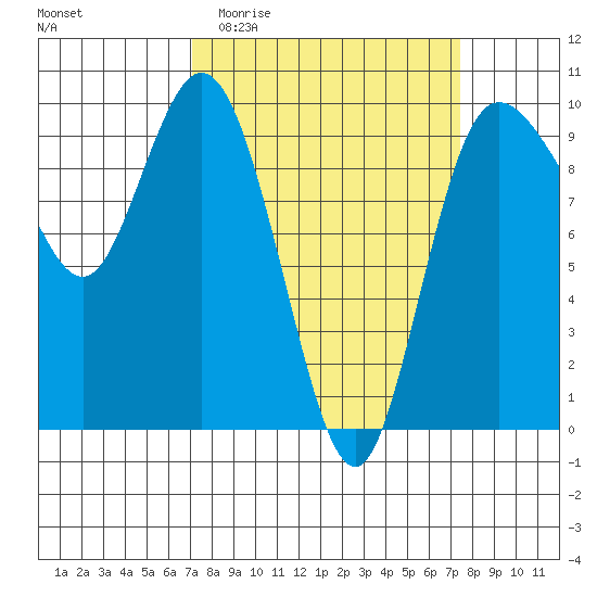 Ala Spit tide chart for Sunday, March 22, 2026