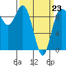 Ala Spit tide chart for Monday, March 23, 2026