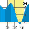 Ala Spit tide chart for Tuesday, March 24, 2026