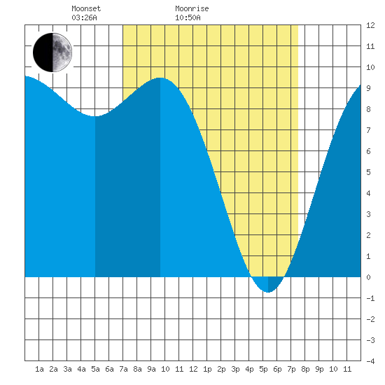 Ala Spit tide chart for Wednesday, March 25, 2026