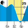 Ala Spit tide chart for Wednesday, March 25, 2026
