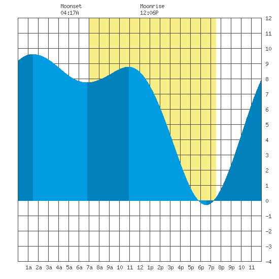 Ala Spit tide chart for Thursday, March 26, 2026