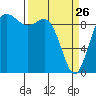 Ala Spit tide chart for Thursday, March 26, 2026