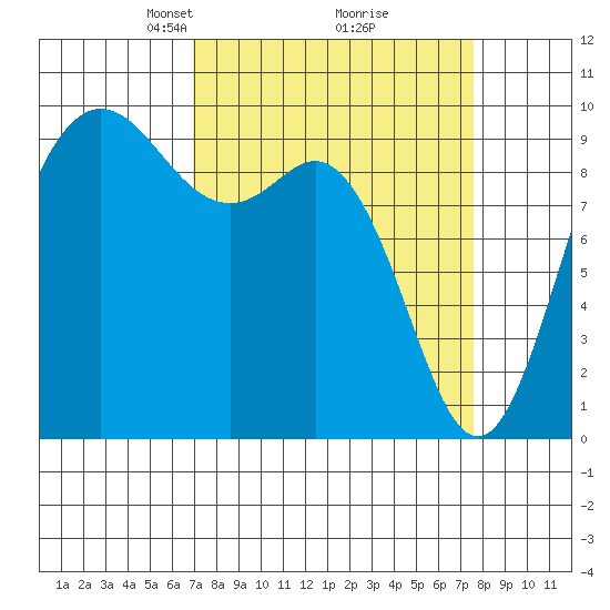 Ala Spit tide chart for Friday, March 27, 2026