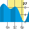 Ala Spit tide chart for Friday, March 27, 2026