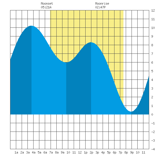 Ala Spit tide chart for Saturday, March 28, 2026