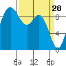 Ala Spit tide chart for Saturday, March 28, 2026