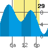 Ala Spit tide chart for Sunday, March 29, 2026