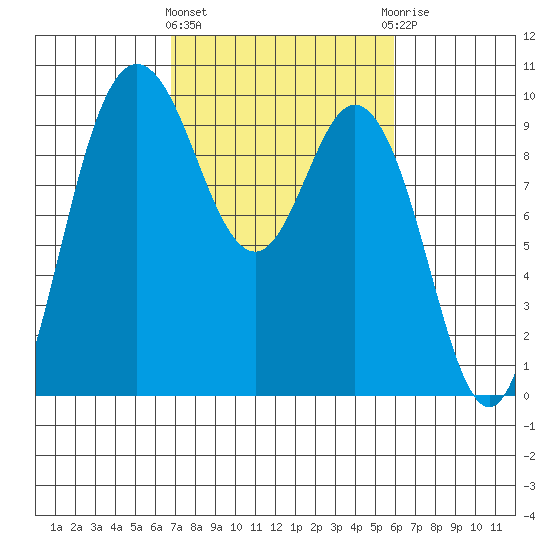 Ala Spit tide chart for Monday, March 2, 2026