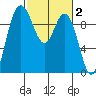 Ala Spit tide chart for Monday, March 2, 2026