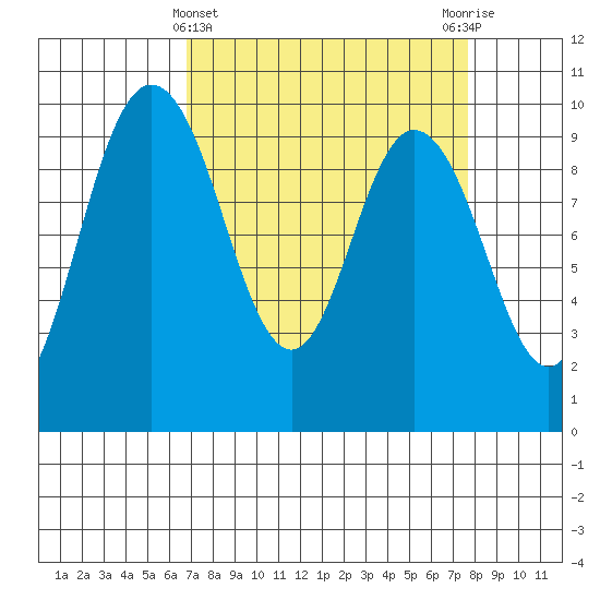 Ala Spit tide chart for Tuesday, March 31, 2026