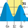 Ala Spit tide chart for Tuesday, March 31, 2026