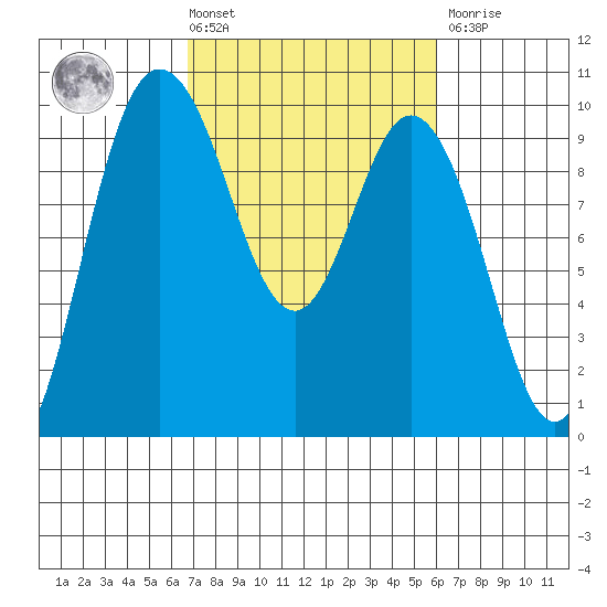 Ala Spit tide chart for Tuesday, March 3, 2026