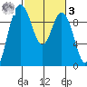 Ala Spit tide chart for Tuesday, March 3, 2026