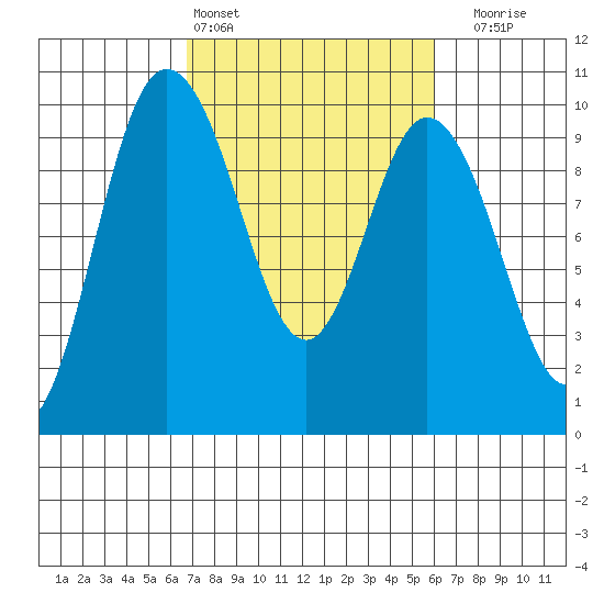 Ala Spit tide chart for Wednesday, March 4, 2026