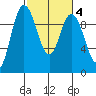Ala Spit tide chart for Wednesday, March 4, 2026