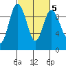Ala Spit tide chart for Thursday, March 5, 2026