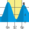 Ala Spit tide chart for Friday, March 6, 2026