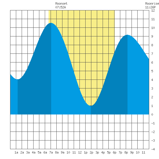 Ala Spit tide chart for Saturday, March 7, 2026