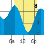 Ala Spit tide chart for Sunday, March 8, 2026