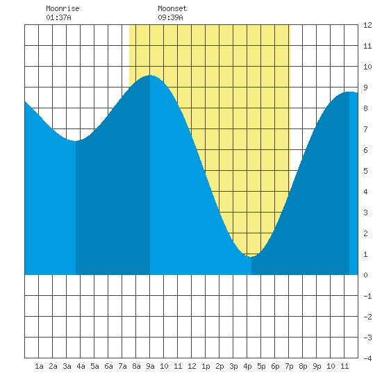 Ala Spit tide chart for Monday, March 9, 2026