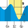 Ala Spit tide chart for Monday, March 9, 2026