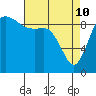 Ala Spit tide chart for Friday, April 10, 2026